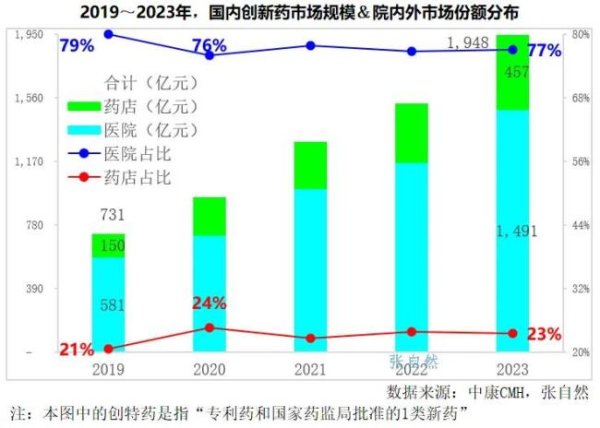 云南配资 创新药销售渠道分析！
