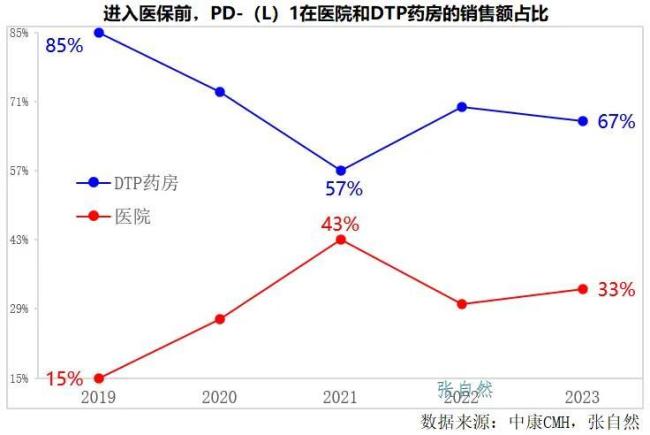 创新药销售渠道分析!